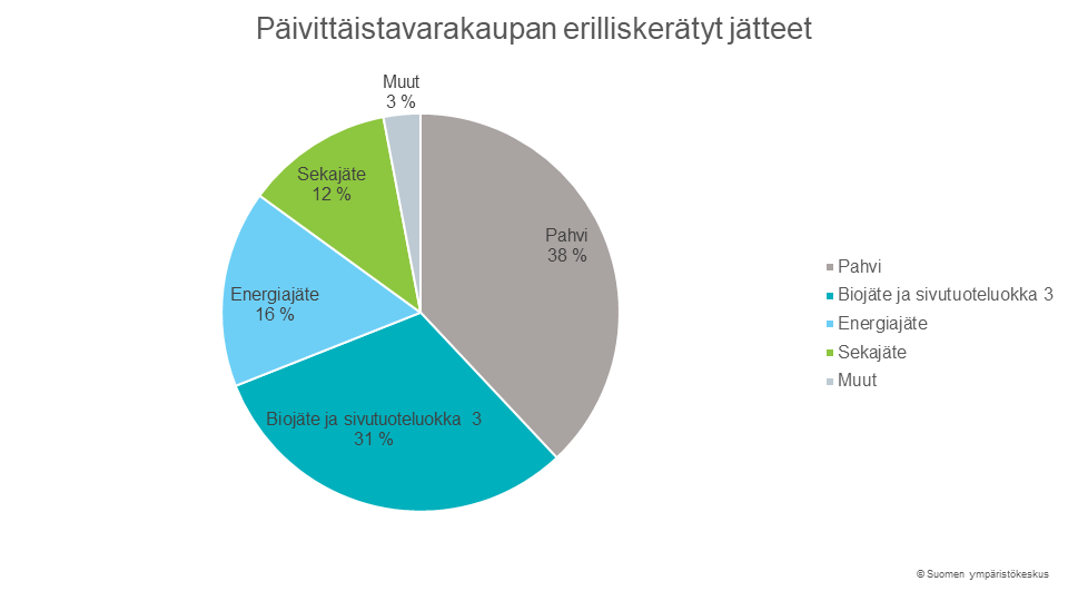 Päivittäistavarakaupan erilliskerätyt jätteet, joista pahvi, biojäte ja energiajäte ovat suurimmat erät.